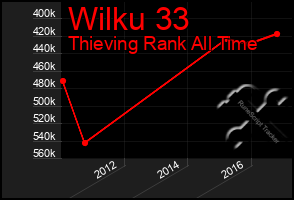 Total Graph of Wilku 33