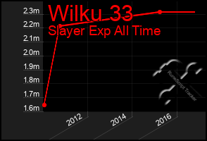 Total Graph of Wilku 33