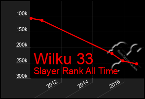 Total Graph of Wilku 33