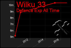 Total Graph of Wilku 33