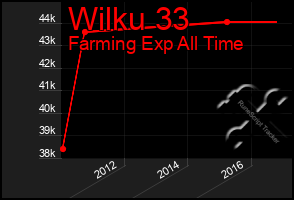 Total Graph of Wilku 33
