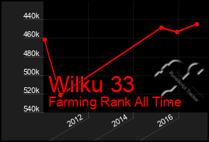 Total Graph of Wilku 33
