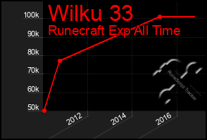 Total Graph of Wilku 33