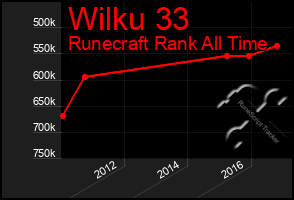 Total Graph of Wilku 33