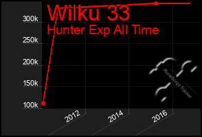 Total Graph of Wilku 33