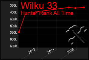 Total Graph of Wilku 33