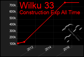 Total Graph of Wilku 33
