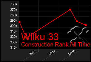 Total Graph of Wilku 33