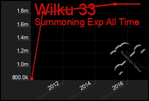 Total Graph of Wilku 33