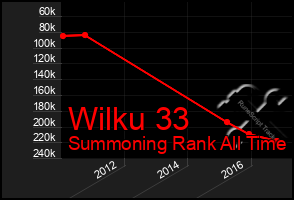 Total Graph of Wilku 33