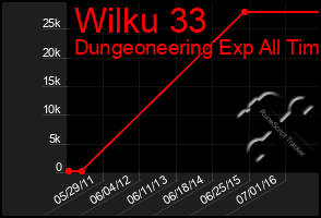 Total Graph of Wilku 33