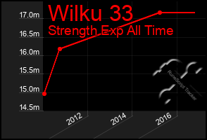 Total Graph of Wilku 33