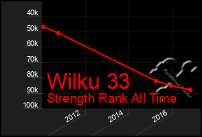 Total Graph of Wilku 33