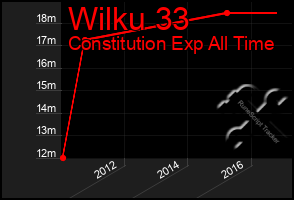 Total Graph of Wilku 33
