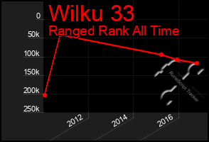 Total Graph of Wilku 33