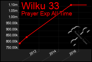 Total Graph of Wilku 33