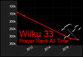 Total Graph of Wilku 33