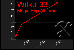Total Graph of Wilku 33