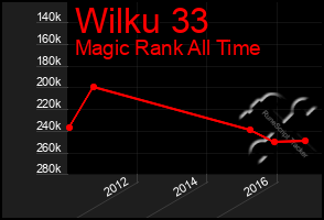 Total Graph of Wilku 33
