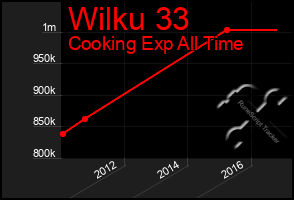 Total Graph of Wilku 33