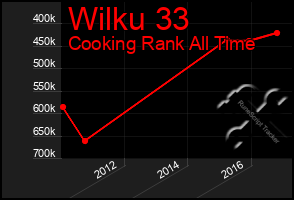 Total Graph of Wilku 33