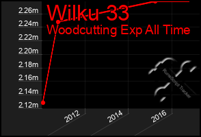 Total Graph of Wilku 33