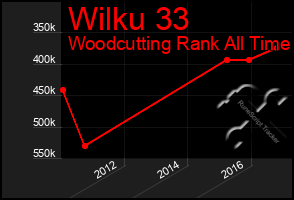 Total Graph of Wilku 33