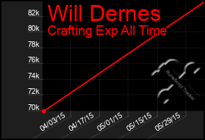 Total Graph of Will Dernes