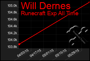 Total Graph of Will Dernes