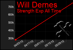 Total Graph of Will Dernes