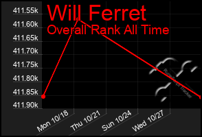 Total Graph of Will Ferret