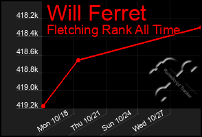 Total Graph of Will Ferret