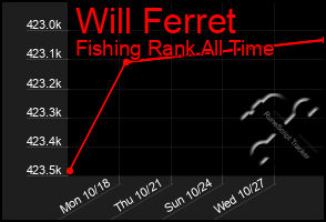 Total Graph of Will Ferret