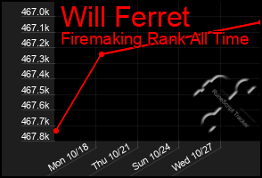 Total Graph of Will Ferret