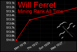 Total Graph of Will Ferret