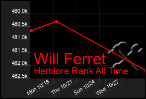 Total Graph of Will Ferret