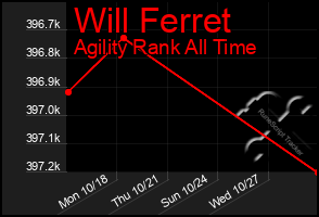 Total Graph of Will Ferret