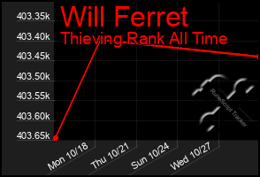 Total Graph of Will Ferret