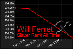 Total Graph of Will Ferret