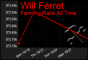 Total Graph of Will Ferret