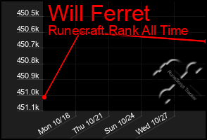 Total Graph of Will Ferret