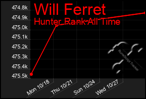 Total Graph of Will Ferret