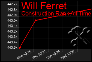 Total Graph of Will Ferret