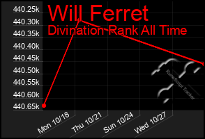 Total Graph of Will Ferret