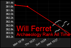 Total Graph of Will Ferret