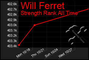 Total Graph of Will Ferret