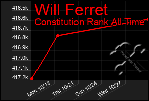 Total Graph of Will Ferret
