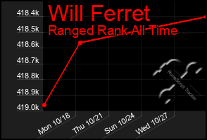 Total Graph of Will Ferret