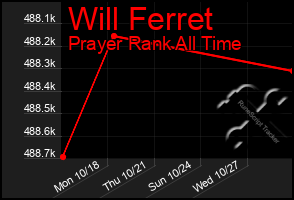 Total Graph of Will Ferret