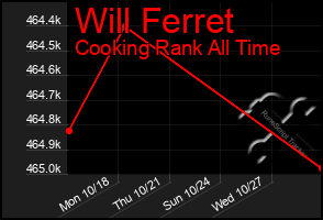 Total Graph of Will Ferret